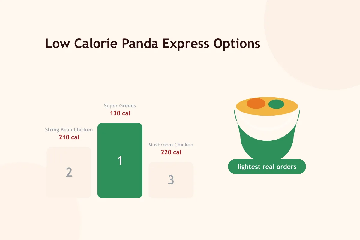 Low calorie Panda Express options ranked